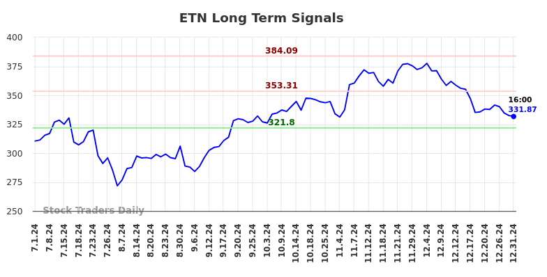 ETN Long Term Analysis for January 2 2025