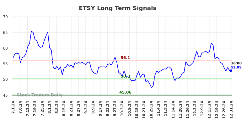 ETSY Long Term Analysis for January 2 2025