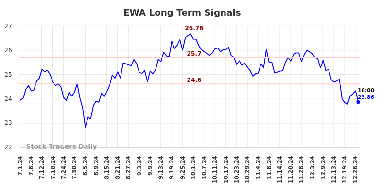 EWA Long Term Analysis for January 2 2025