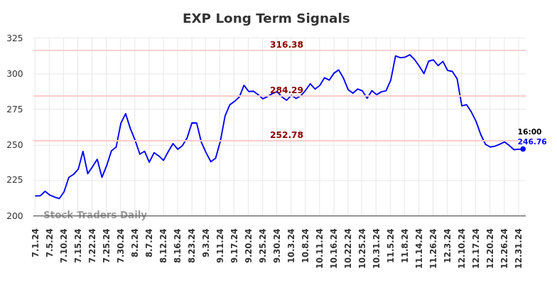 EXP Long Term Analysis for January 2 2025