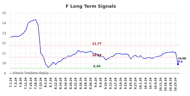 F Long Term Analysis for January 2 2025