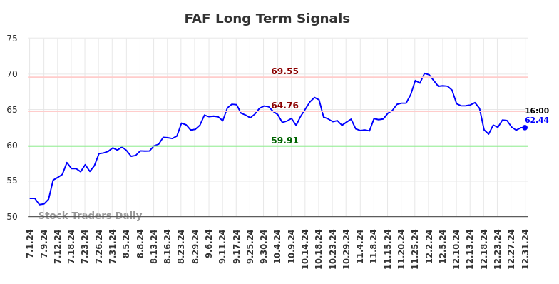 FAF Long Term Analysis for January 2 2025