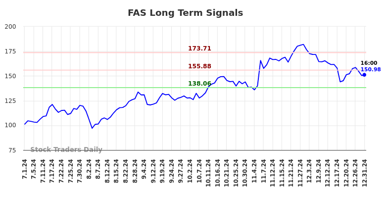 FAS Long Term Analysis for January 2 2025