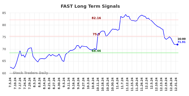 FAST Long Term Analysis for January 2 2025