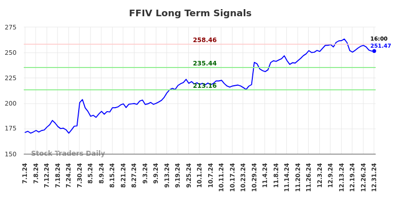 FFIV Long Term Analysis for January 2 2025