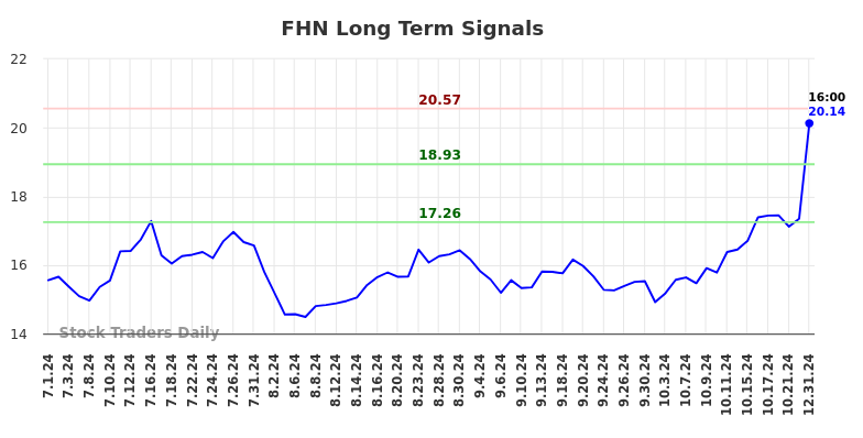 FHN Long Term Analysis for January 2 2025