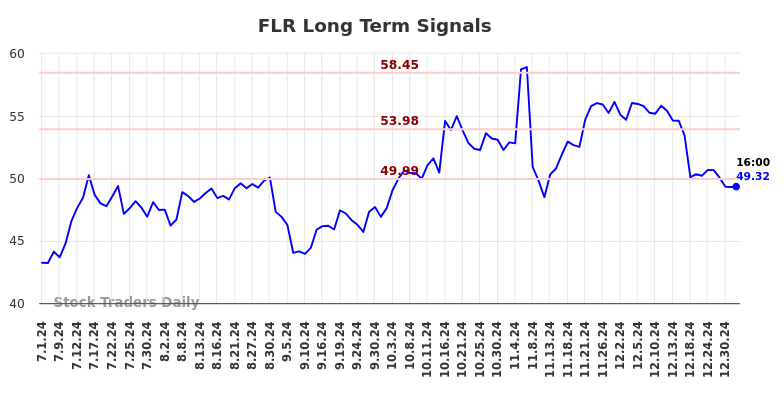 FLR Long Term Analysis for January 2 2025