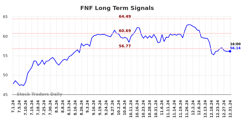 FNF Long Term Analysis for January 2 2025