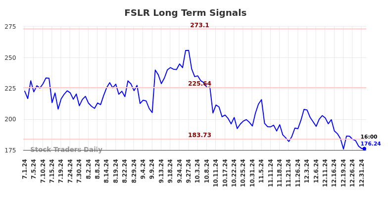 FSLR Long Term Analysis for January 2 2025 FSLR Long Term Analysis for January 2 2025