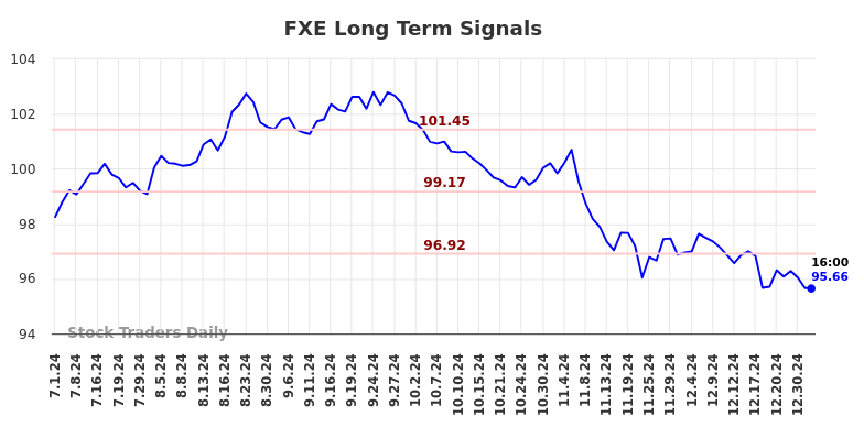 FXE Long Term Analysis for January 2 2025