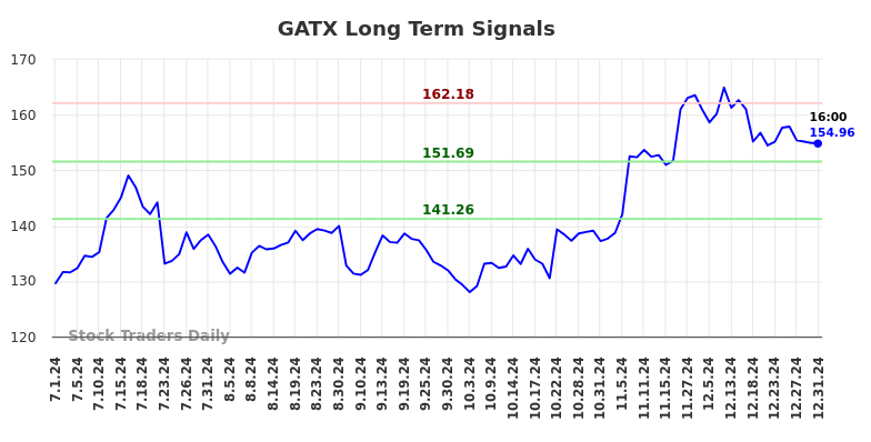 GATX Long Term Analysis for January 2 2025
