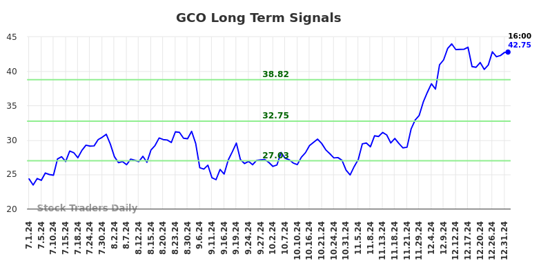 GCO Long Term Analysis for January 2 2025