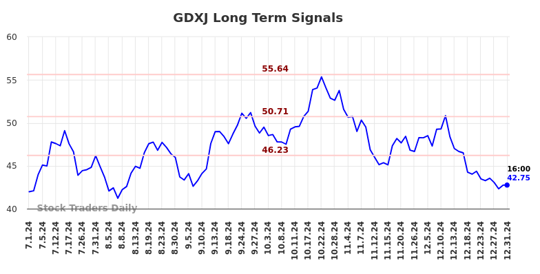 GDXJ Long Term Analysis for January 2 2025
