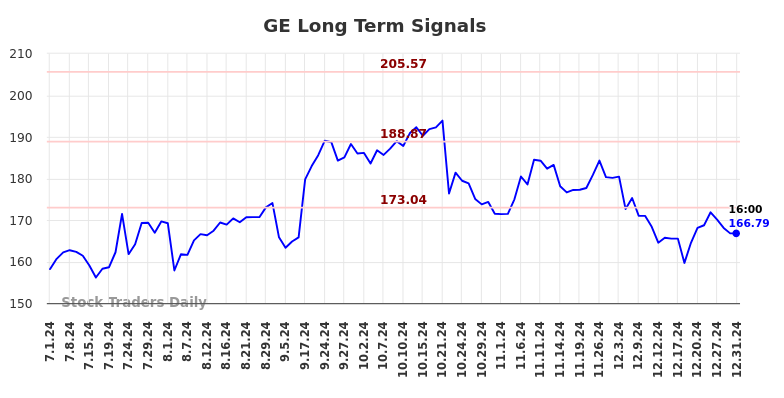 GE Long Term Analysis for January 2 2025