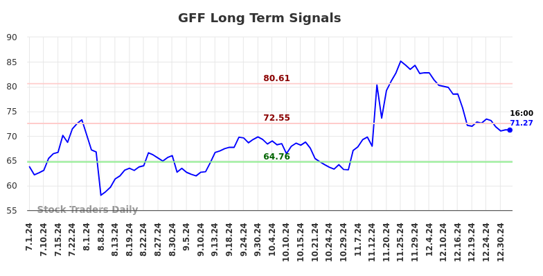 GFF Long Term Analysis for January 2 2025