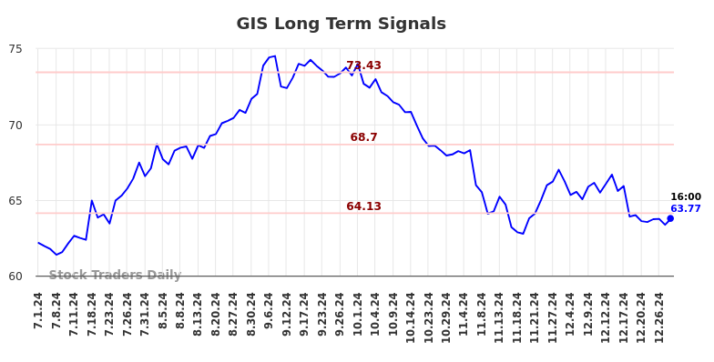 GIS Long Term Analysis for January 2 2025