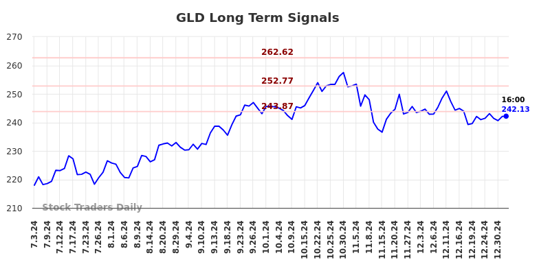 GLD Long Term Analysis for January 2 2025