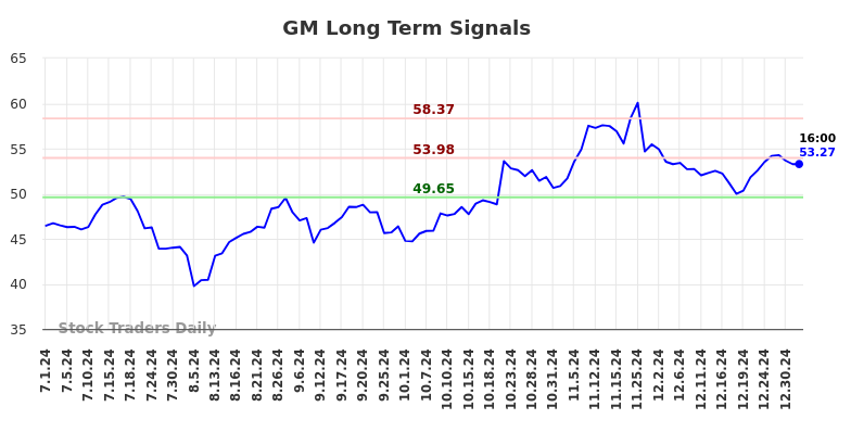 GM Long Term Analysis for January 2 2025