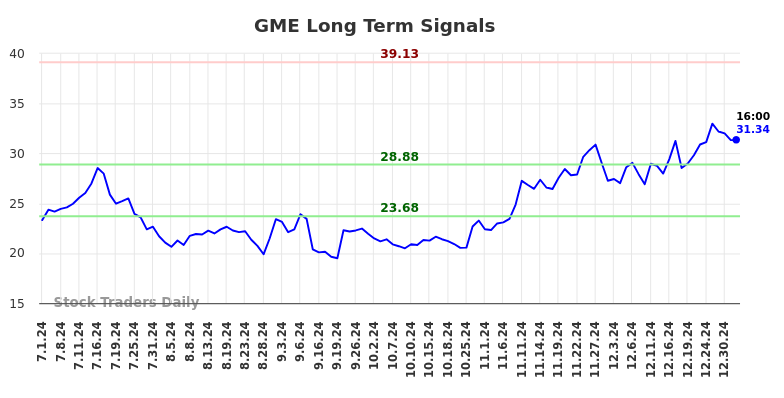 GME Long Term Analysis for January 2 2025