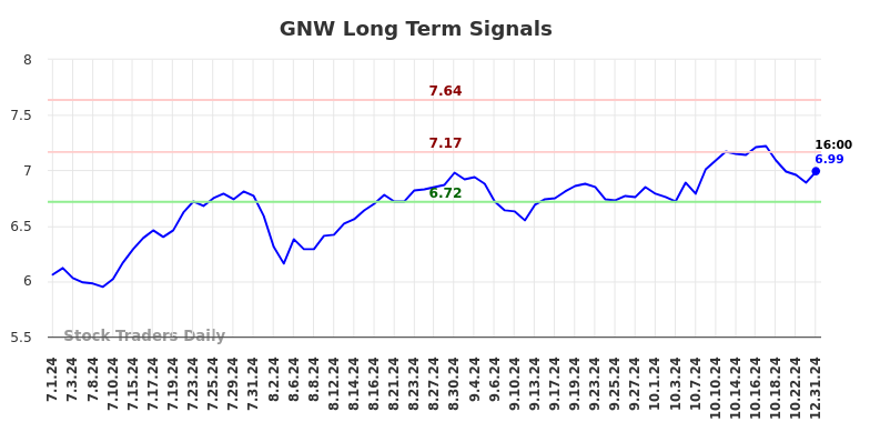 GNW Long Term Analysis for January 2 2025