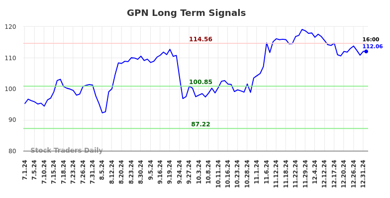 GPN Long Term Analysis for January 2 2025 GPN Long Term Analysis for January 2 2025