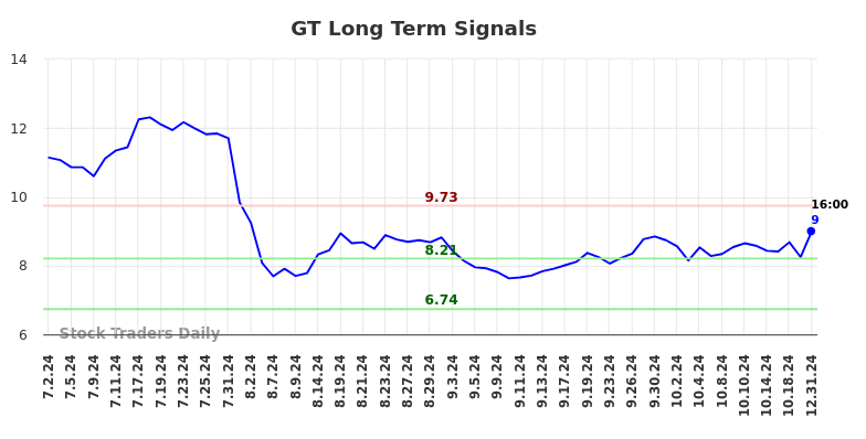 GT Long Term Analysis for January 2 2025