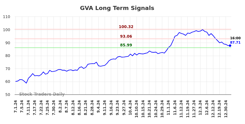 GVA Long Term Analysis for January 2 2025