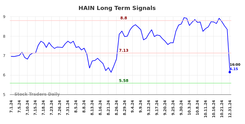 HAIN Long Term Analysis for January 2 2025 HAIN Long Term Analysis for January 2 2025
