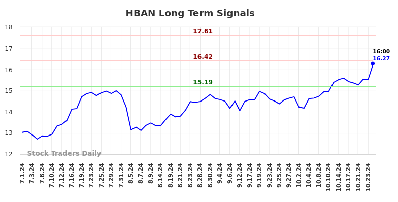 HBAN Long Term Analysis for January 2 2025