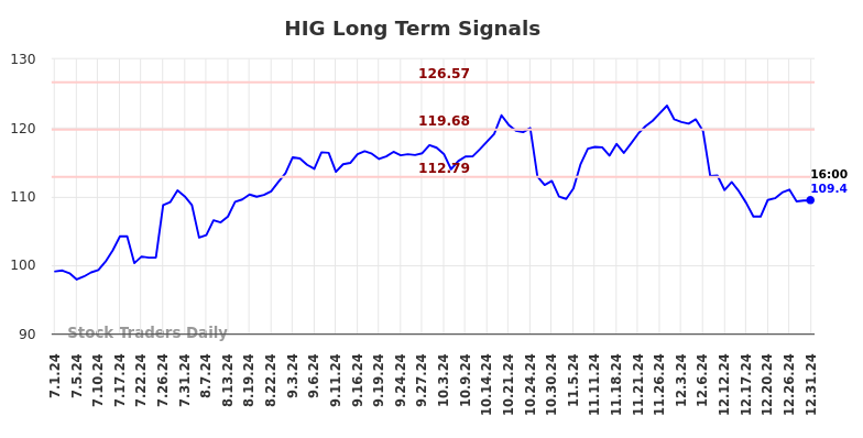 HIG Long Term Analysis for January 2 2025