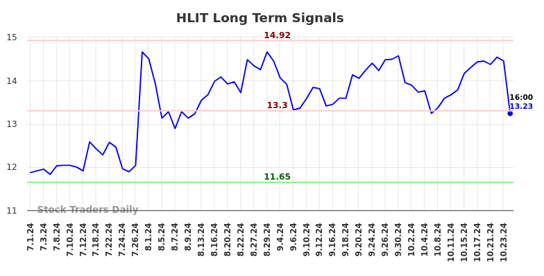 HLIT Long Term Analysis for January 2 2025