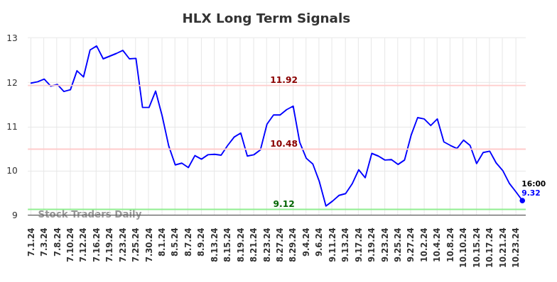 HLX Long Term Analysis for January 2 2025