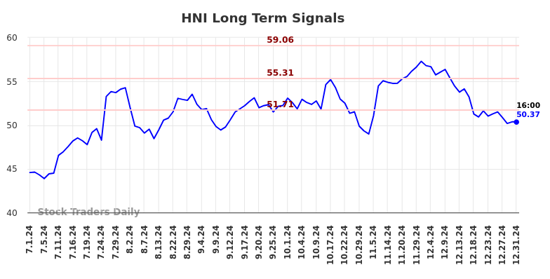 HNI Long Term Analysis for January 2 2025