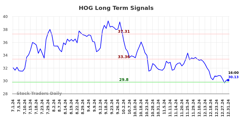 HOG Long Term Analysis for January 2 2025