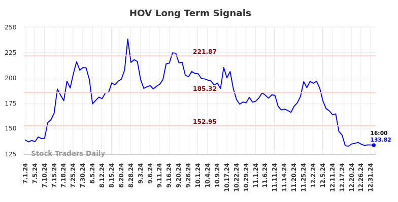 HOV Long Term Analysis for January 2 2025