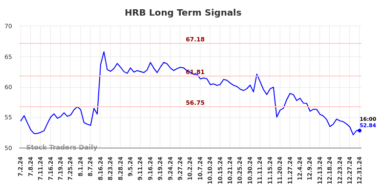 HRB Long Term Analysis for January 2 2025