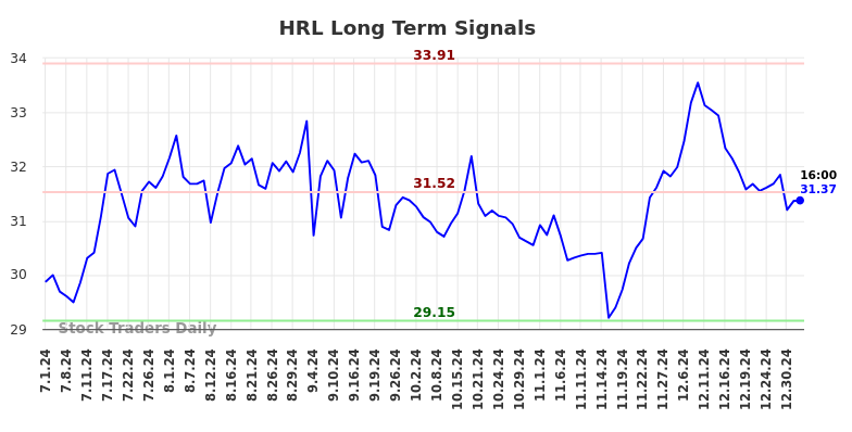 HRL Long Term Analysis for January 2 2025