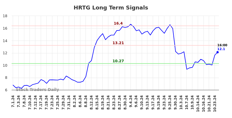 HRTG Long Term Analysis for January 2 2025