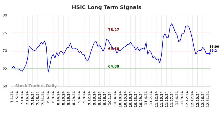 HSIC Long Term Analysis for January 2 2025