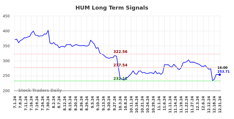 HUM Long Term Analysis for January 2 2025