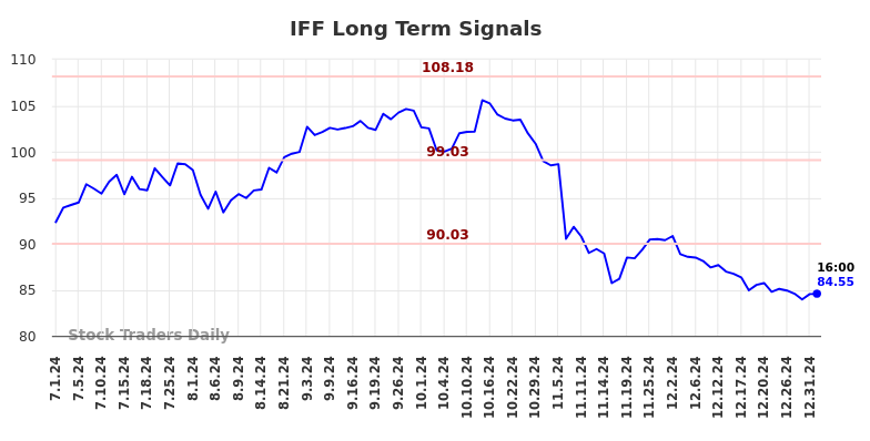 IFF Long Term Analysis for January 2 2025