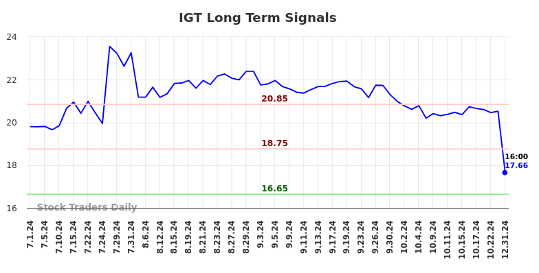 IGT Long Term Analysis for January 2 2025