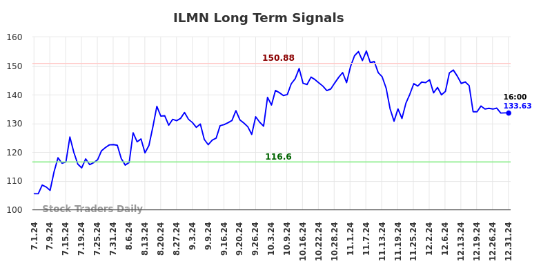 ILMN Long Term Analysis for January 2 2025