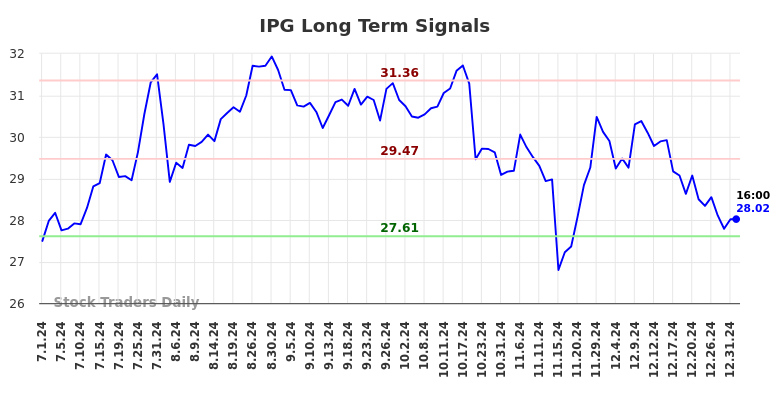 IPG Long Term Analysis for January 2 2025