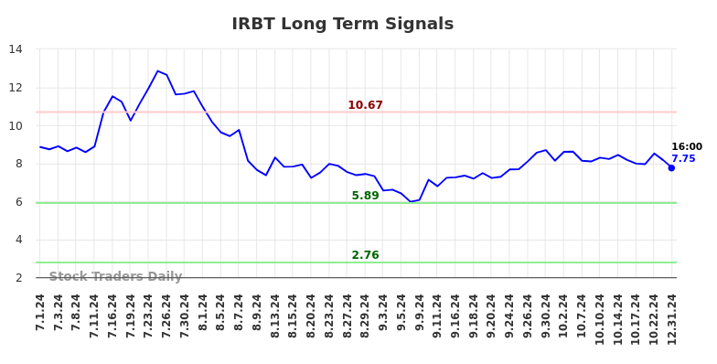 IRBT Long Term Analysis for January 2 2025