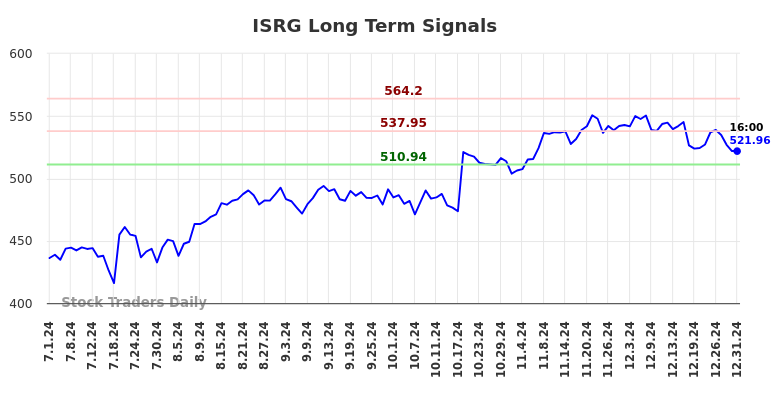 ISRG Long Term Analysis for January 2 2025