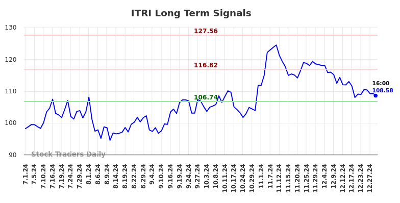 ITRI Long Term Analysis for January 2 2025