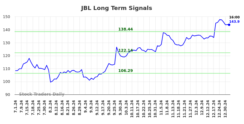 JBL Long Term Analysis for January 2 2025