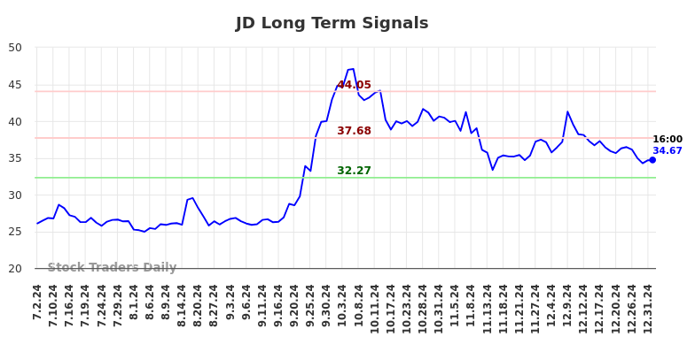 JD Long Term Analysis for January 2 2025