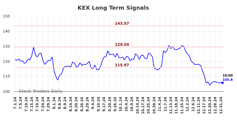 KEX Long Term Analysis for January 2 2025 KEX Long Term Analysis for January 2 2025